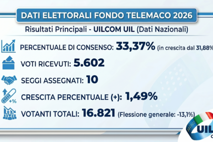 ELEZIONI FONDO TELEMACO: RISULTATO STORICO PER LA UILCOM